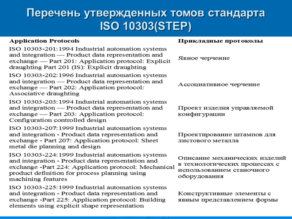 Перечень утвержденных томов стандарта ISO 10303(STEP)